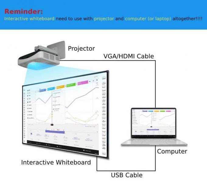 96 Zoll tragbares interaktives Whiteboard Smart Whiteboard mit Laserprojektor 3