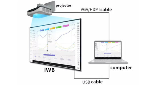 Erweiterte All-In-One-Interaktive Whiteboard mit Infrarot-Touch-Technologie und optionalem Ops-Computer