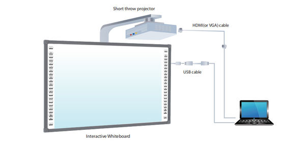 17 Jahre Erfahrung in der Technologie F & E mit Iboard Interactive Whiteboard