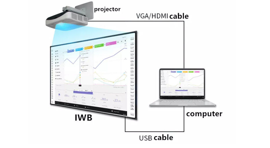Anpassbares Iboard Interaktives Whiteboard Beweglich mit optionalem mobilen Stand Lagerungsanlage Luftfeuchtigkeit 0%-95%